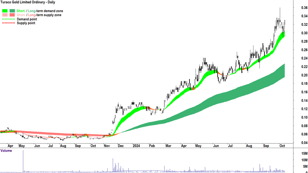 Turaco Gold (ASX-TCG) chart 10 October 2024