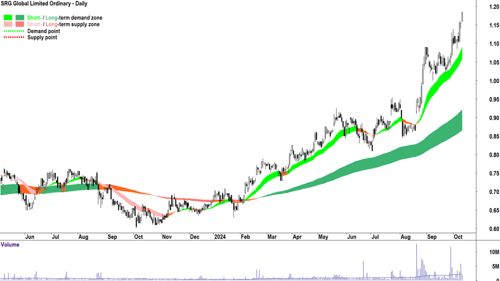 SRG Global (ASX-SRG) chart 10 October 2024