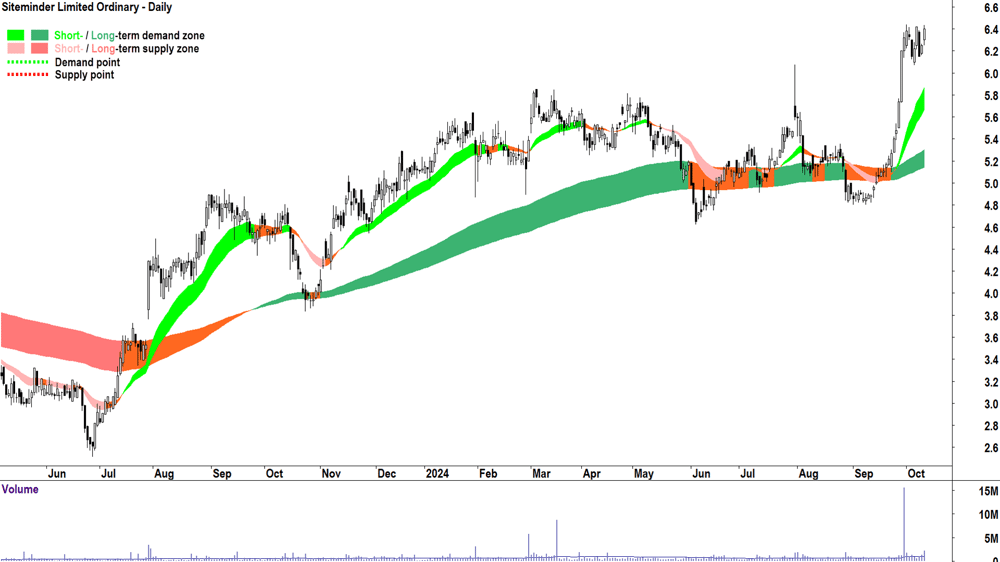 Siteminder (ASX-SDR) chart 10 October 2024