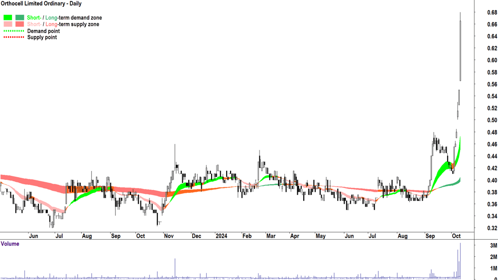 Orthocell (ASX-OCC) chart 10 October 2024