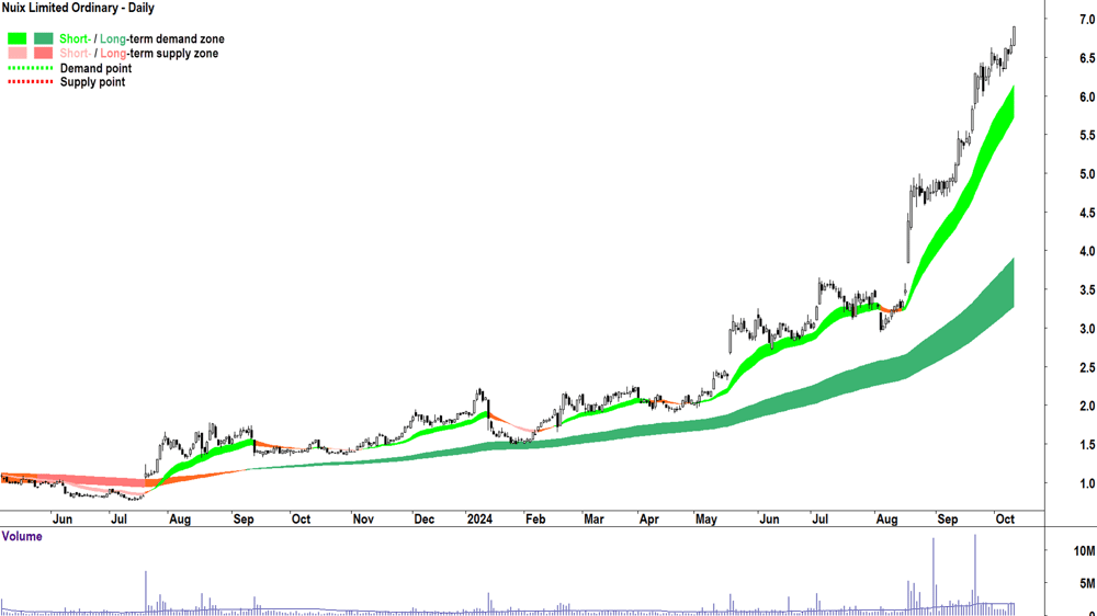 Nuix (ASX-NXL) chart 10 October 2024