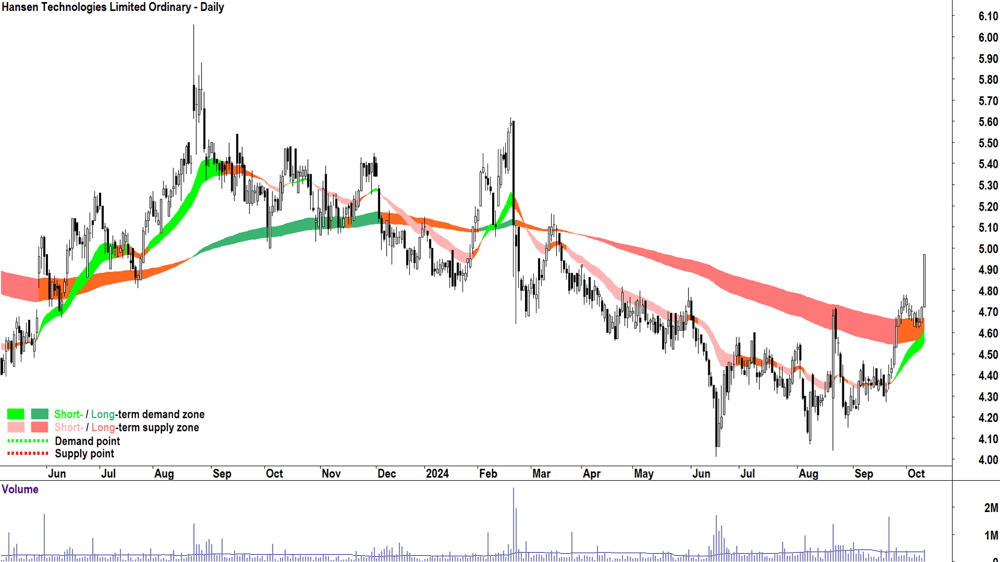 Hansen Technologies (ASX-HSN) chart 10 October 2024