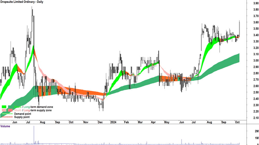 Dropsuite (ASX-DSE) chart 10 October 2024