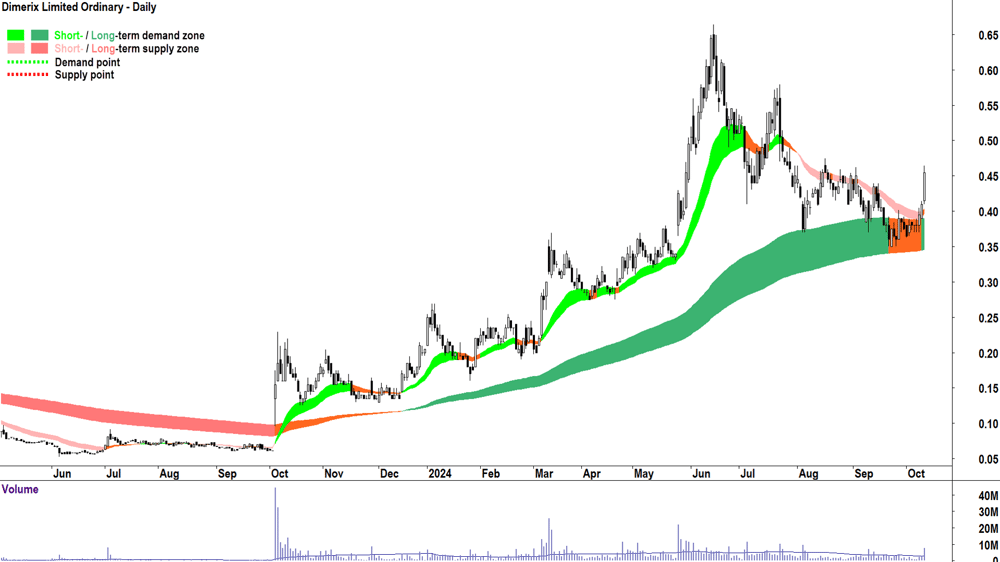 Dimerix (ASX-DXB) chart 10 October 2024