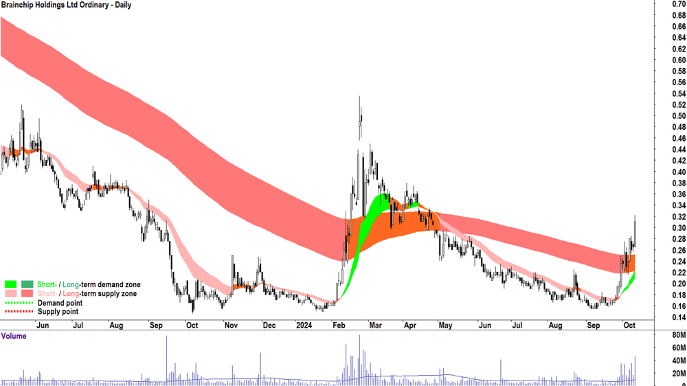 Brainchip (ASX-BRN) chart 10 October 2024