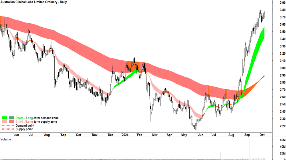 Australian Clinical Labs (ASX-ACL) chart 10 October 2024