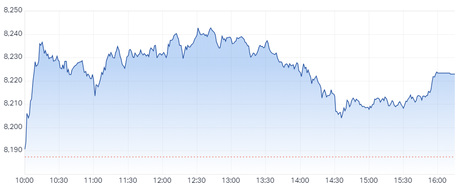 XJO Intraday Chart 10 October 2024