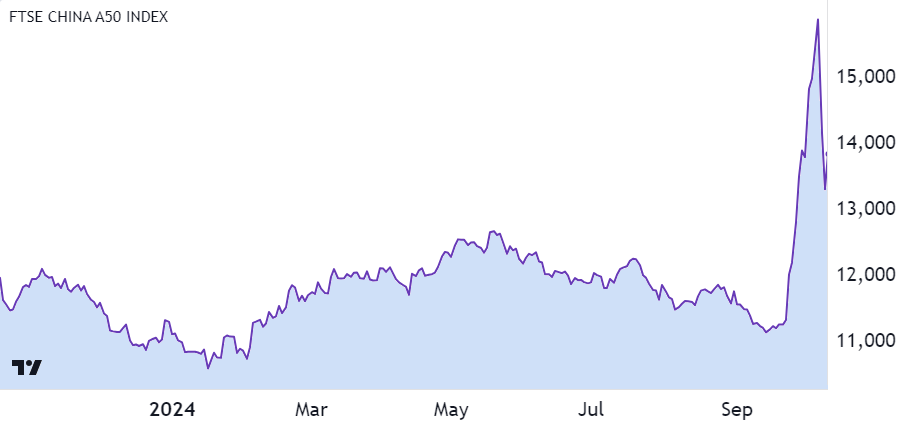 China A50 Shares Index