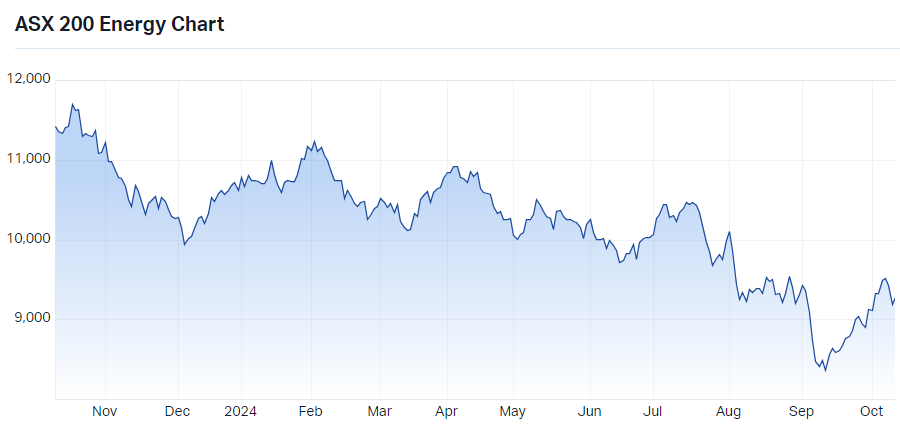S&P-ASX 200 Energy Sector chart