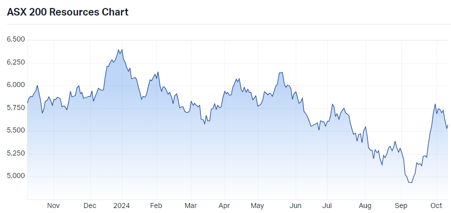 S&P-ASX 200 Resources Sector chart