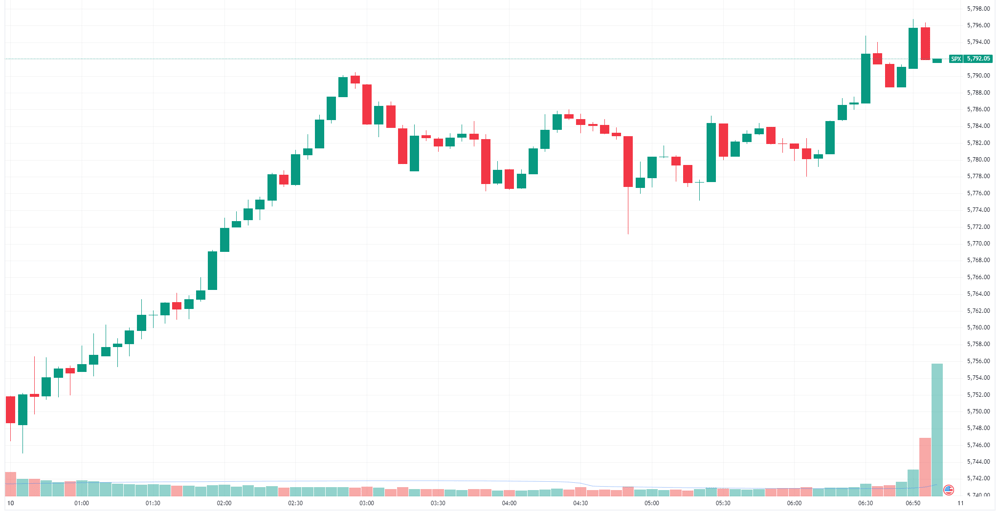 S&P 500 intraday