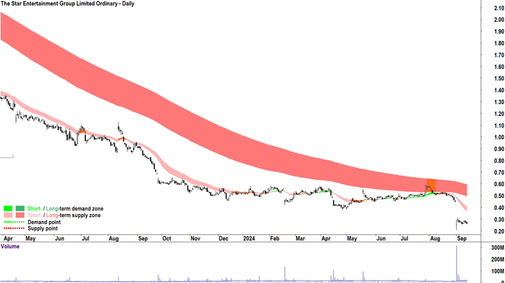 The Star Entertainment Group (ASX-SGR) chart 9 October 2024