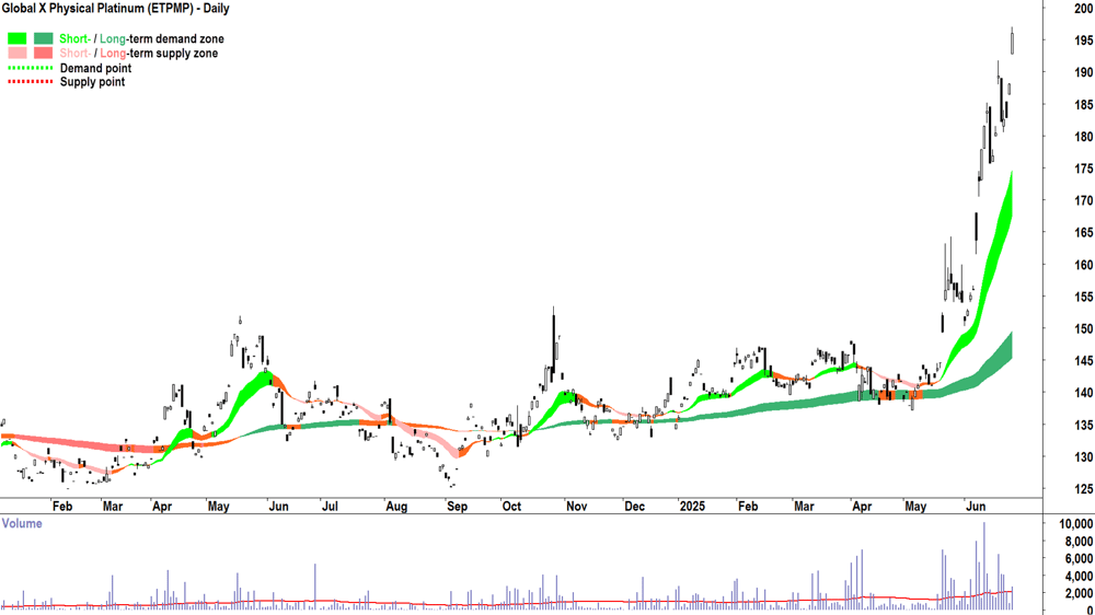 Global X Physical Platinum ETF (ASX-ETPMPT) daily chart 26 June 2025
