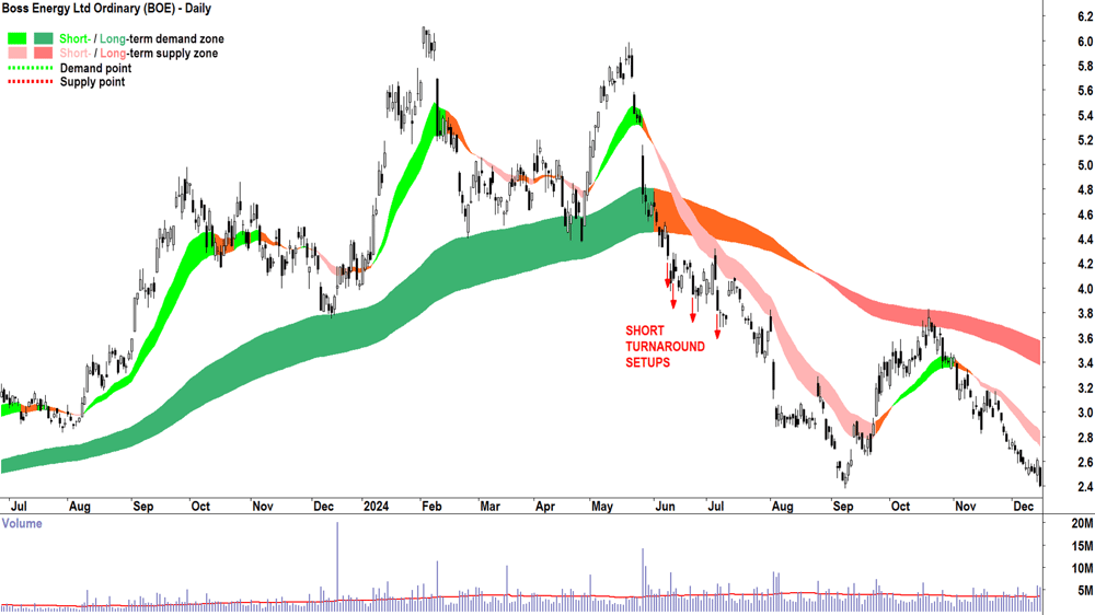 Boss Energy (ASX-BOE) chart, case study of short turnaround setup