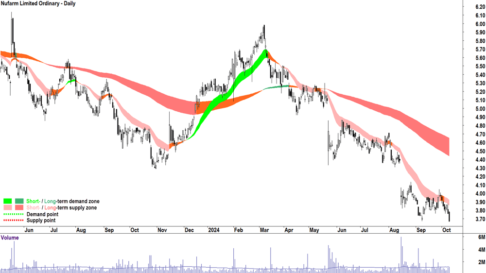Nufarm (ASX-NUF) chart 9 October 2024