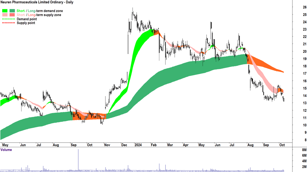 Neuren Pharmaceuticals (ASX-NEU) chart 9 October 2024