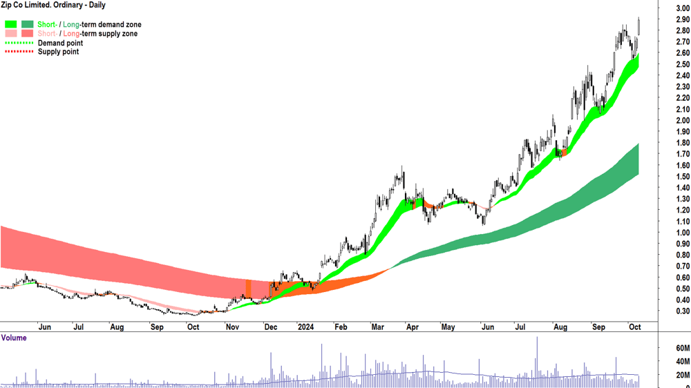 Zip Co. (ASX-ZIP) chart 9 October 2024