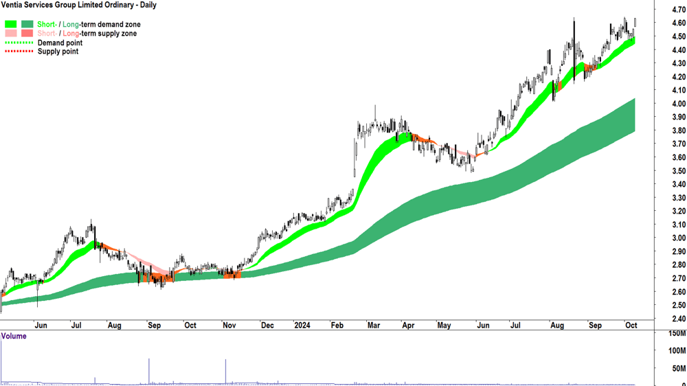 Ventia Services Group (ASX-VNT) chart 9 October 2024
