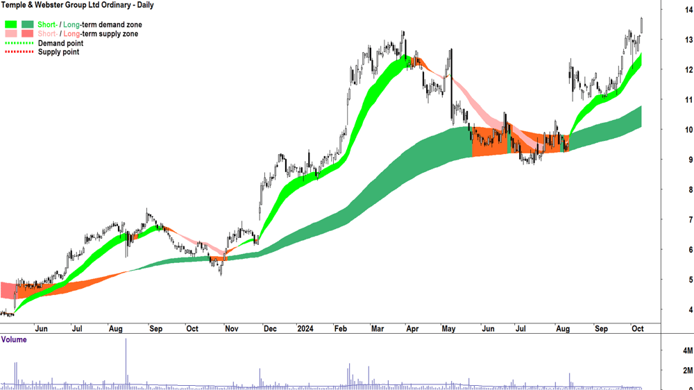 Temple & Webster Group (ASX-TPW) chart 9 October 2024