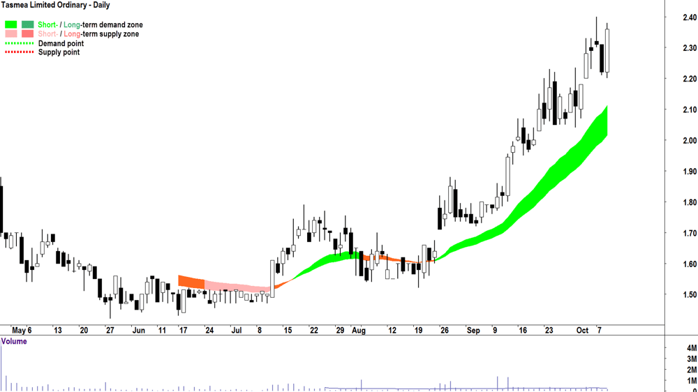 Tasmea (ASX-TEA) chart 9 October 2024