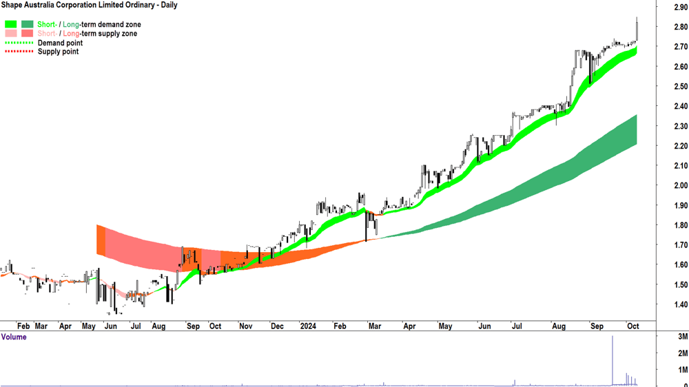 Shape Australia Corporation (ASX-SHA) chart 9 October 2024