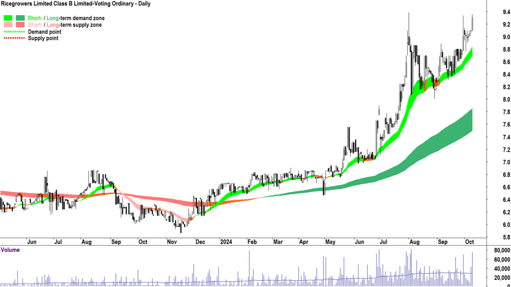 Ricegrowers (ASX-SGLLV) chart 9 October 2024