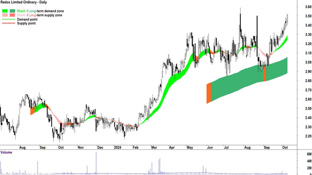 Redox (ASX-RDX) chart 9 October 2024