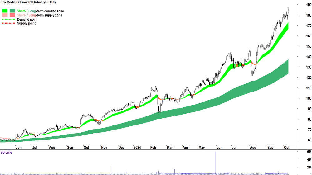 Pro Medicus (ASX-PME) chart 9 October 2024