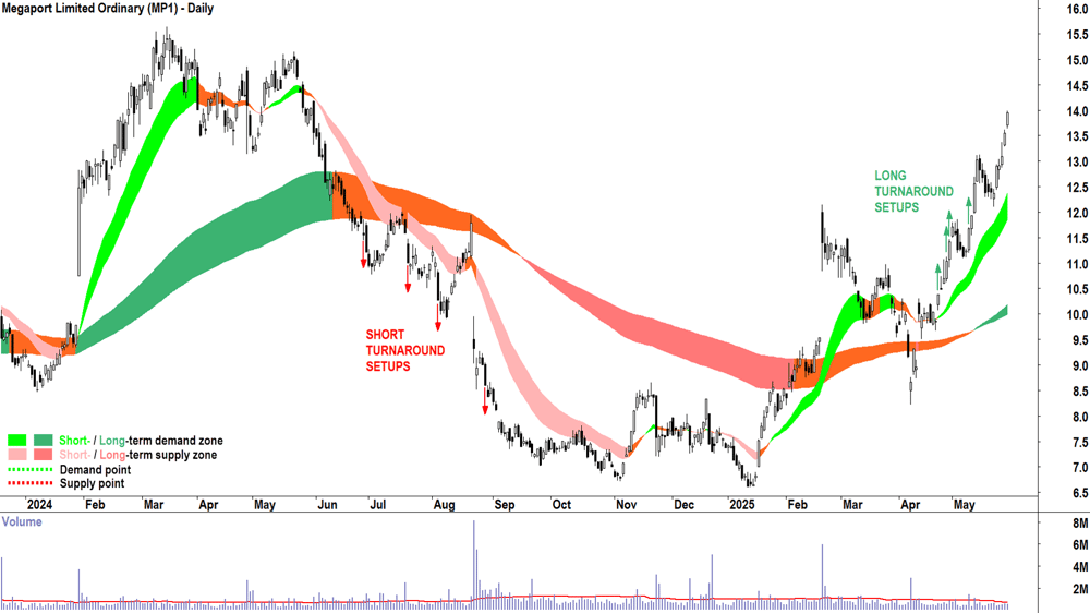 Megaport (ASX-MP1) chart, case study of a long turnaround setup