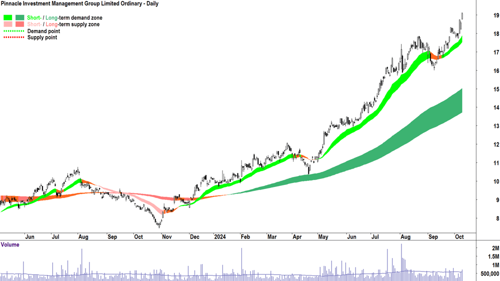 Pinnacle Investment Management Group (ASX-PNI) chart 9 October 2024
