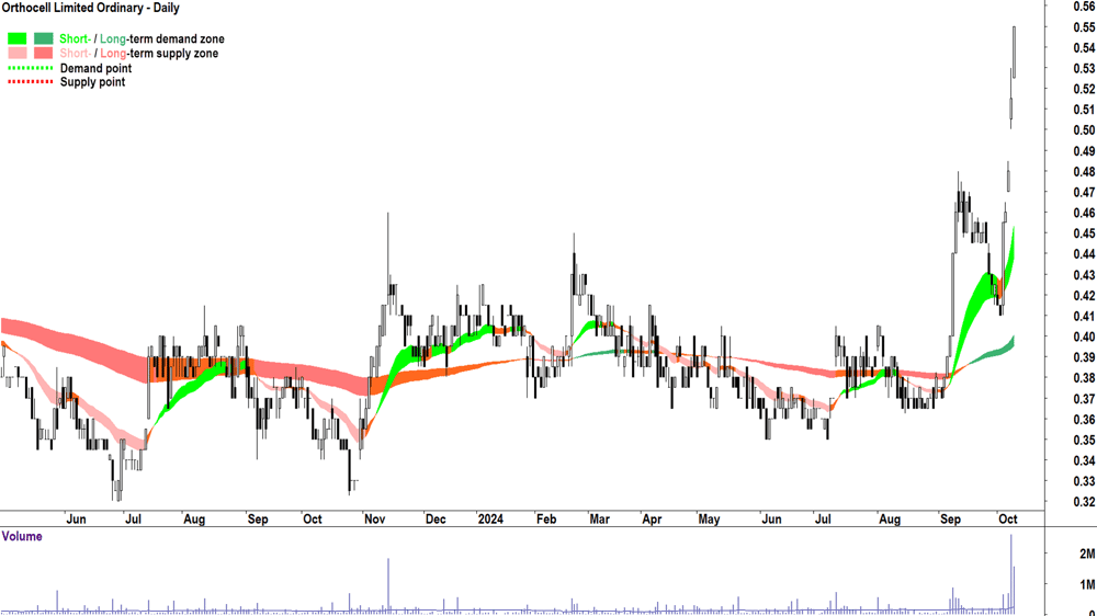Orthocell (ASX-OCC) chart 9 October 2024