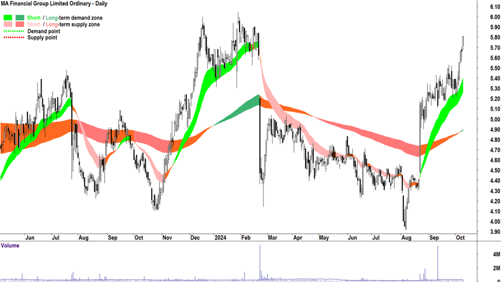 MA Financial Group (ASX-MAF) chart 9 October 2024