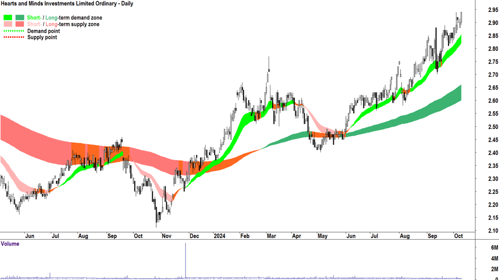 Hearts and Minds Investments (ASX-HM1) chart 9 October 2024