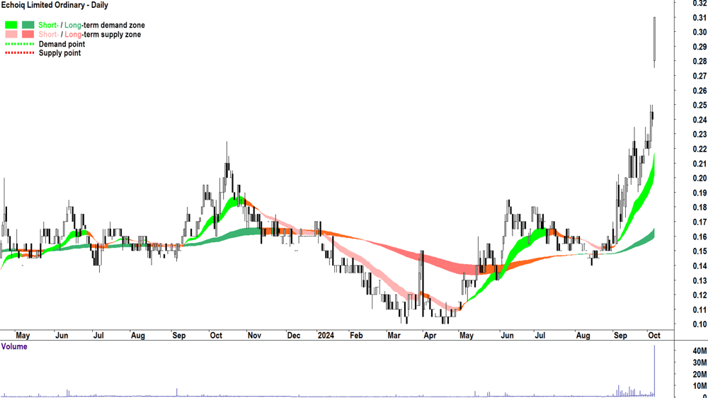 Echoiq (ASX-EIQ) chart 9 October 2024