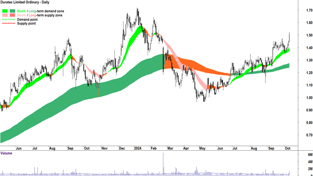 Duratec (ASX-DUR) chart 9 October 2024