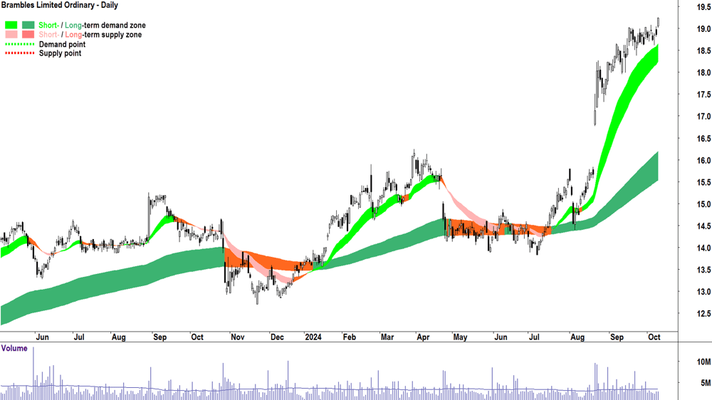 Brambles (ASX-BXB) chart 9 October 2024