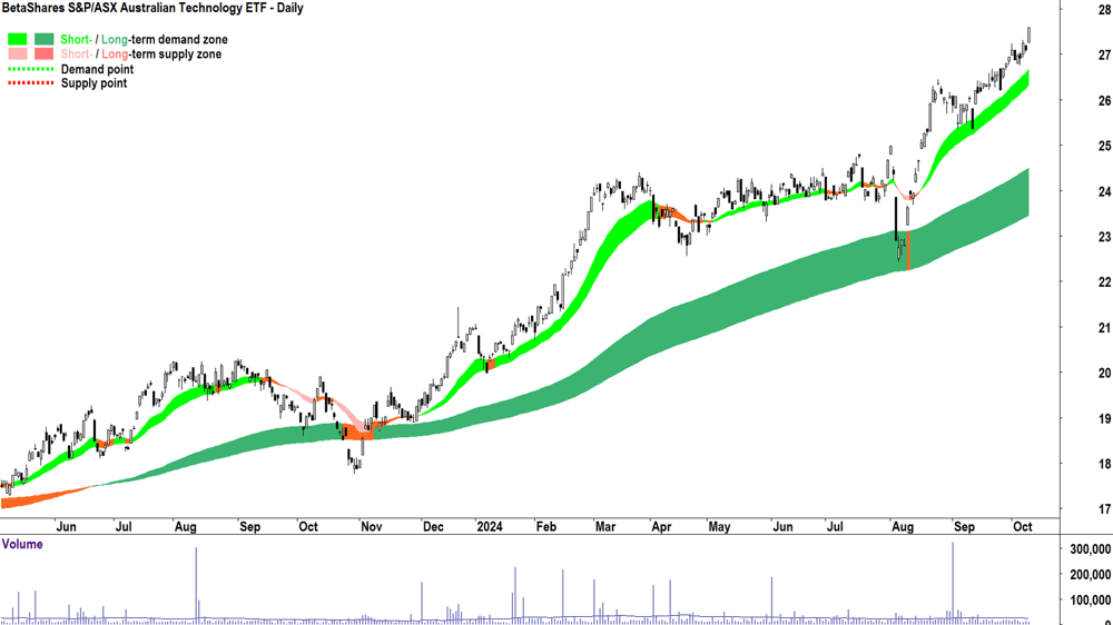 BetaShares S&P-ASX Australian Technology ETF (ASX-ATEC) chart 9 October 2024
