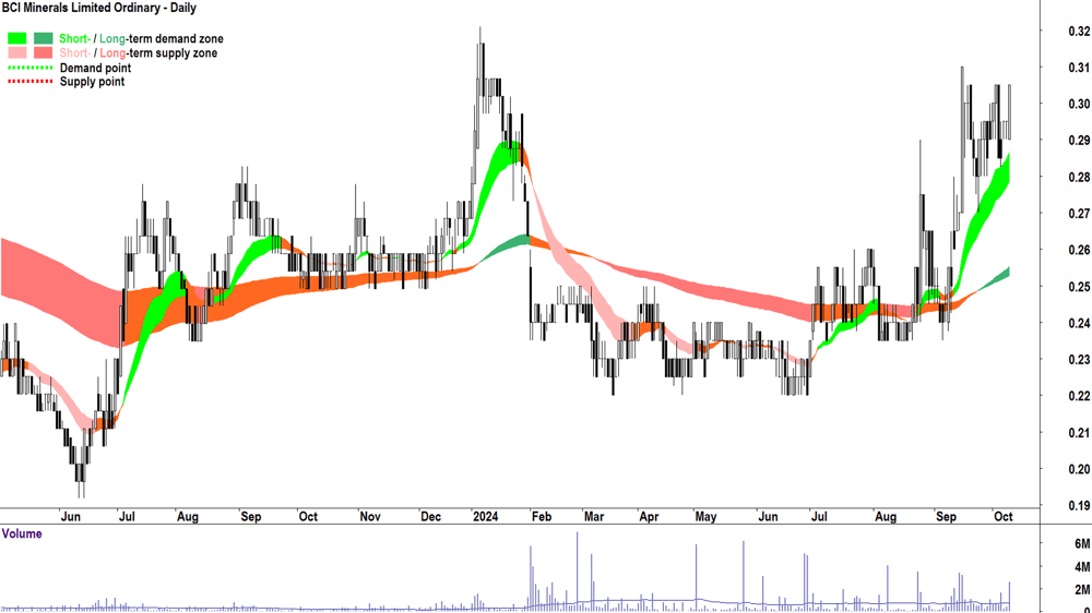 BCI Minerals (ASX-BCI) chart 9 October 2024