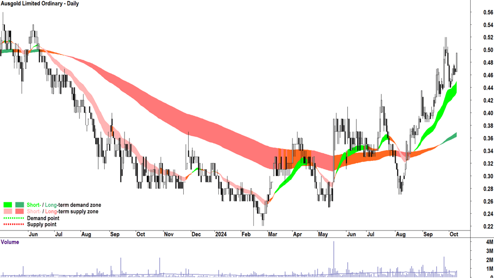 Ausgold (ASX-AUC) chart 9 October 2024