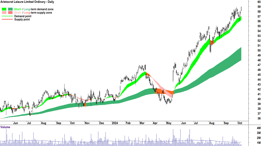 Aristocrat Leisure (ASX-ALL) chart 9 October 2024