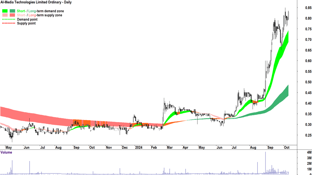 AI-Media Technologies (ASX-AIM) chart 9 October 2024