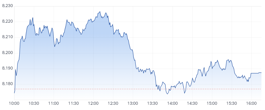 XJO Intraday Chart 09 October 2024