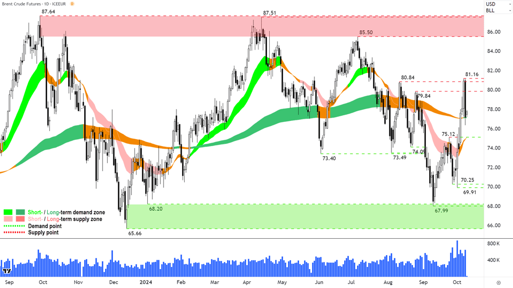 Brent Crude Oil Futures (Front month, back-adjusted) ICE chart 8 October 2024