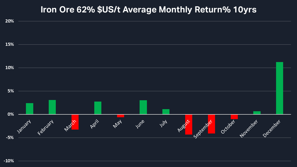 5. Iron Ore 62- $US-t Average Monthly Return - 10yrs