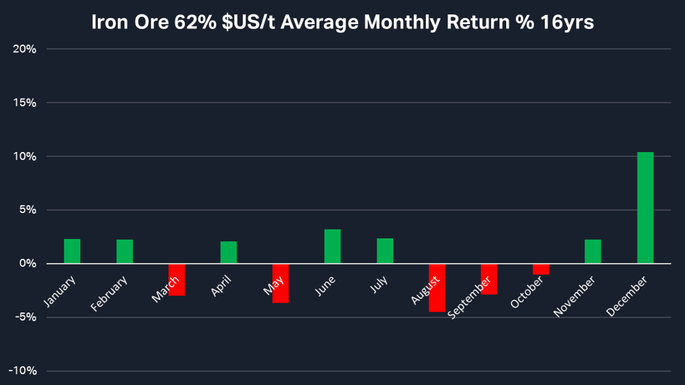 4. Iron Ore 62- $US-t Average Monthly Return - 16yrs