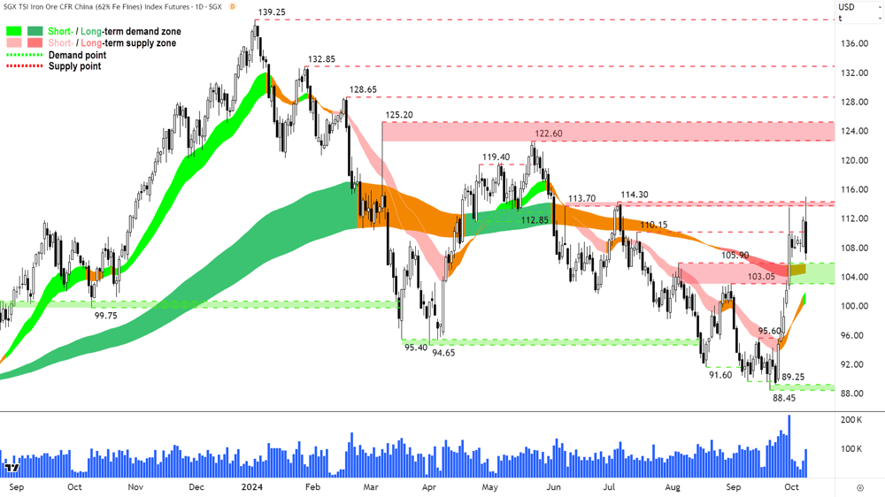 3. Iron Ore 62- (Front month, back-adjusted) SGX chart 8 oct