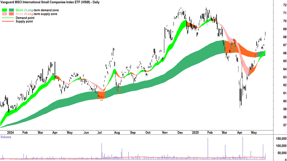 Vanguard MSCI International Small Companies Index ETF (ASX-VISM) daily chart 29 May 2025