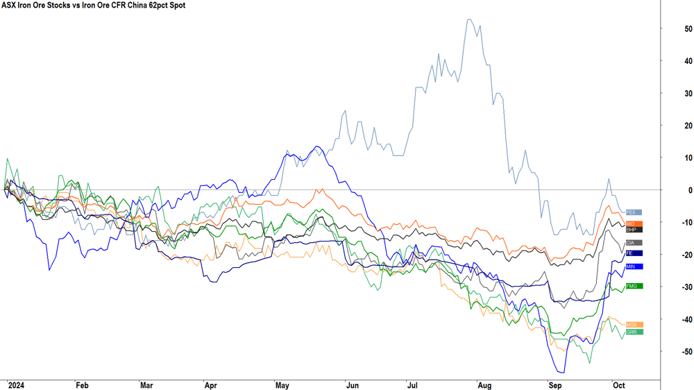 1. ASX Iron Ore Stocks vs Iron Ore CFR China 62pct Spot