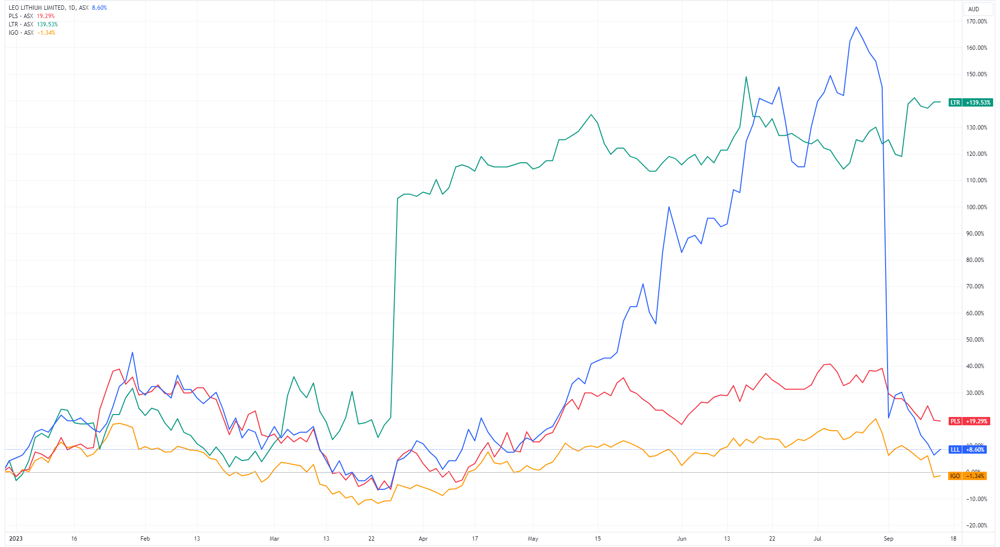 LLL vs peers