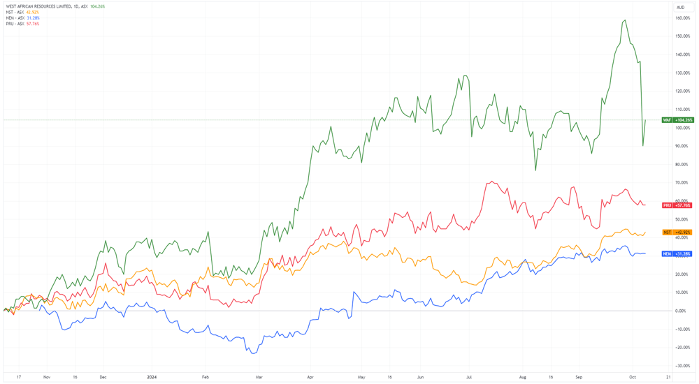 WAF vs peers